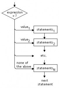 Switch en JavaScript