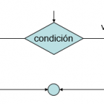 ¿Cuando utilizar condicionales en programación?